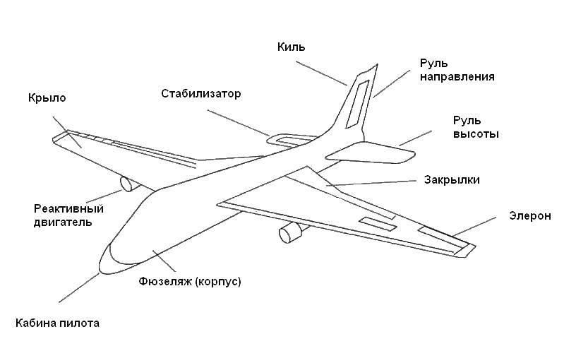 Название: Раскраска Описание самолёта. Категория: самолеты. Теги: самолеты, транспорт, описание, части.